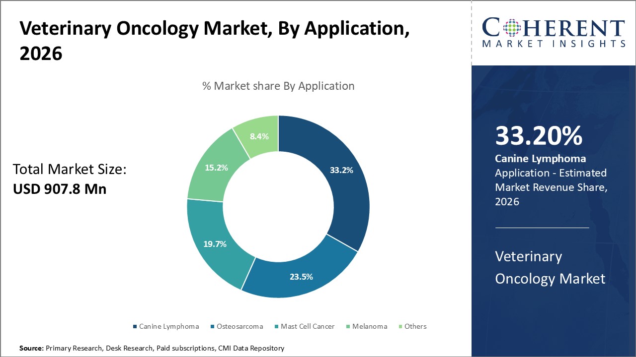 Veterinary Oncology Market, By Application Veterinary Oncology Market, By Application